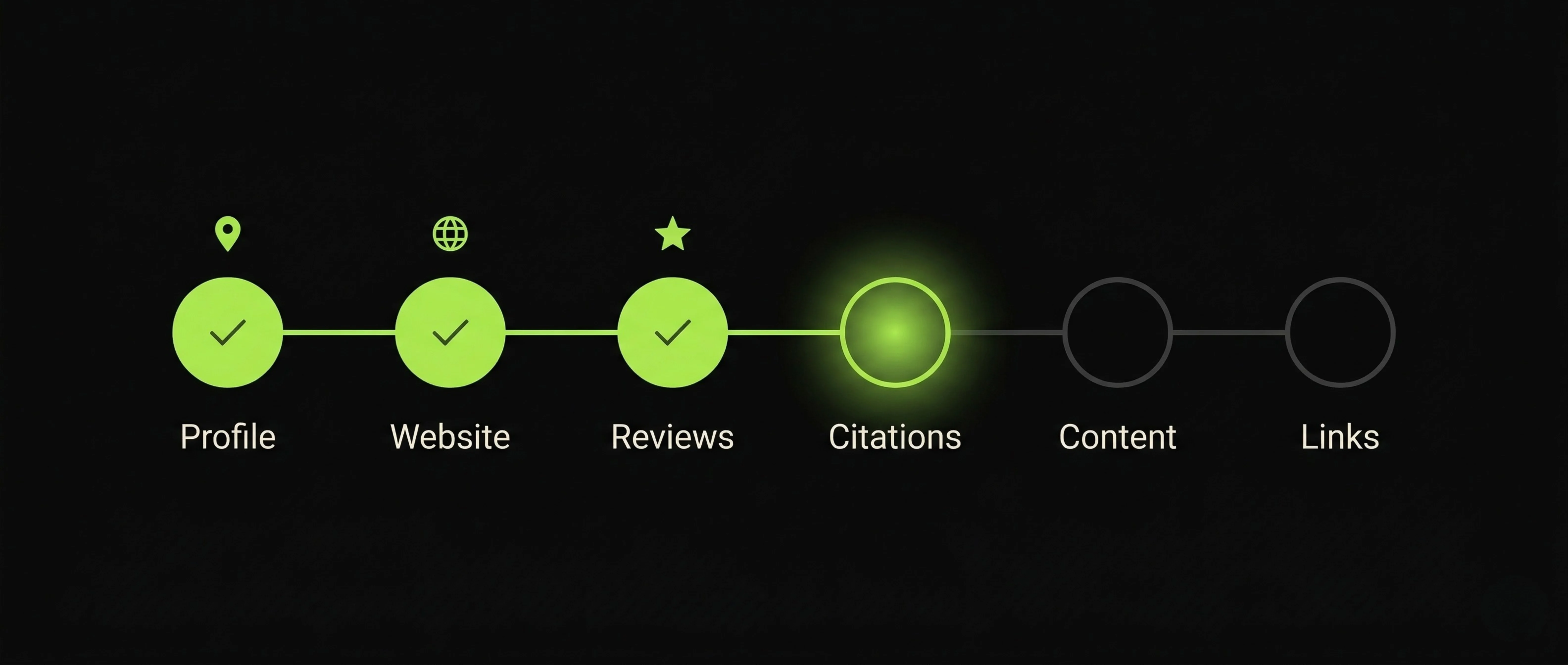 Visual progress tracker showing local SEO optimization steps from Google Business Profile to reviews
